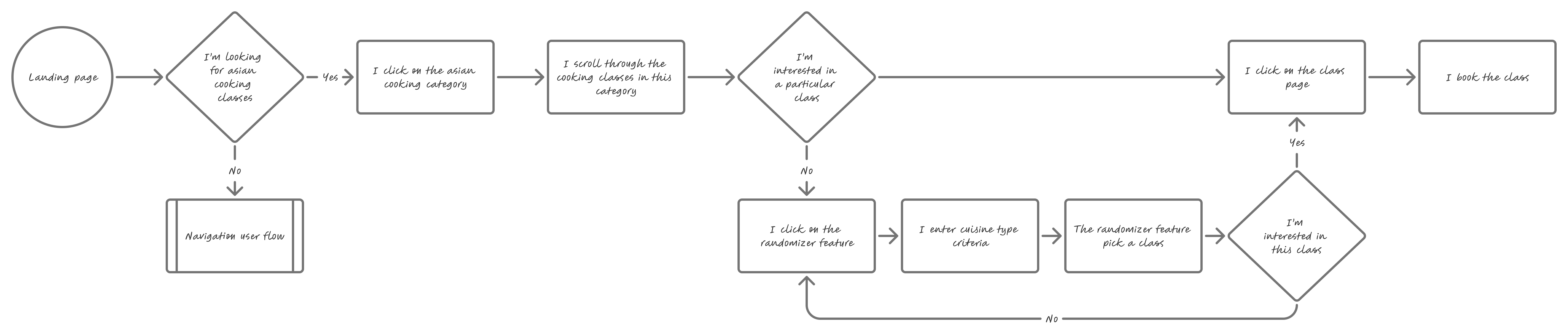 User flow de réservation